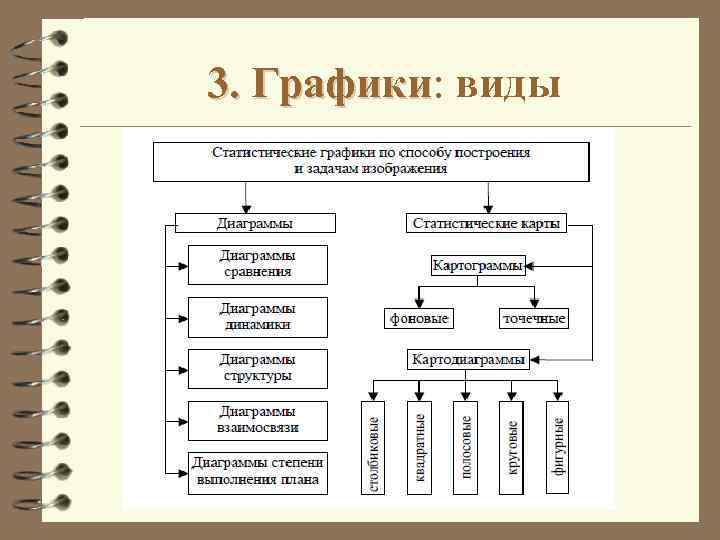 Укажите вид диаграммы. Виды графики. Классификация статистических графиков по форме графического образа. Статистические графики по способу построения. Графическая работа виды.