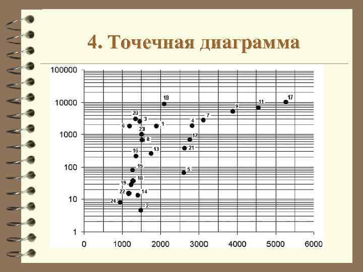 Когда используется точечная диаграмма