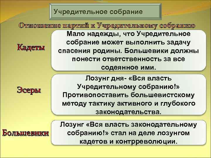 Учредительное собрание Отношение партий к Учредительному собранию Мало надежды, что Учредительное собрание может выполнить