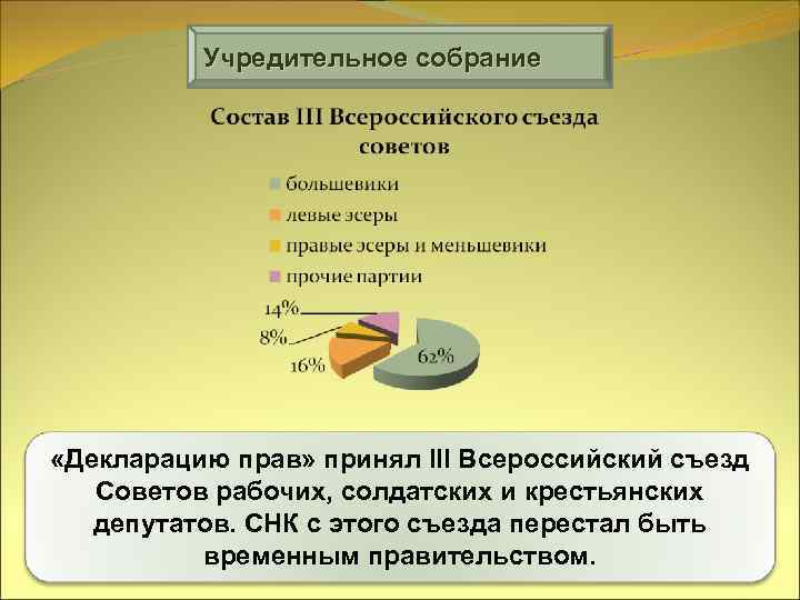Учредительное собрание «Декларацию прав» принял III Всероссийский съезд Советов рабочих, солдатских и крестьянских депутатов.