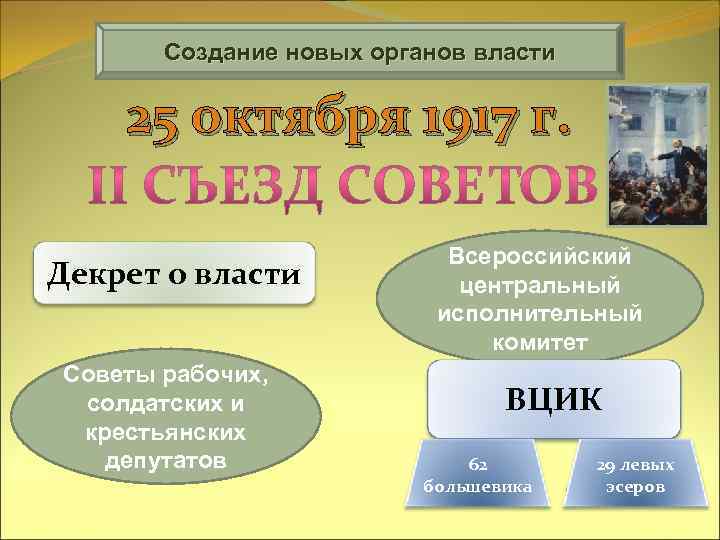 Создание новых органов власти 25 октября 1917 г. Декрет о власти Советы рабочих, солдатских