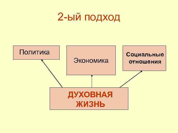 2 -ый подход Политика Экономика ДУХОВНАЯ ЖИЗНЬ Социальные отношения 