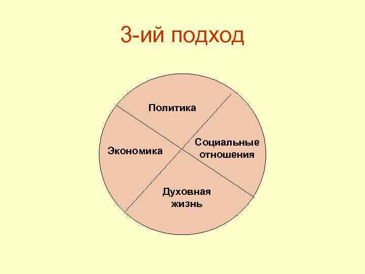 3 -ий подход Политика Экономика Социальные отношения Духовная жизнь 
