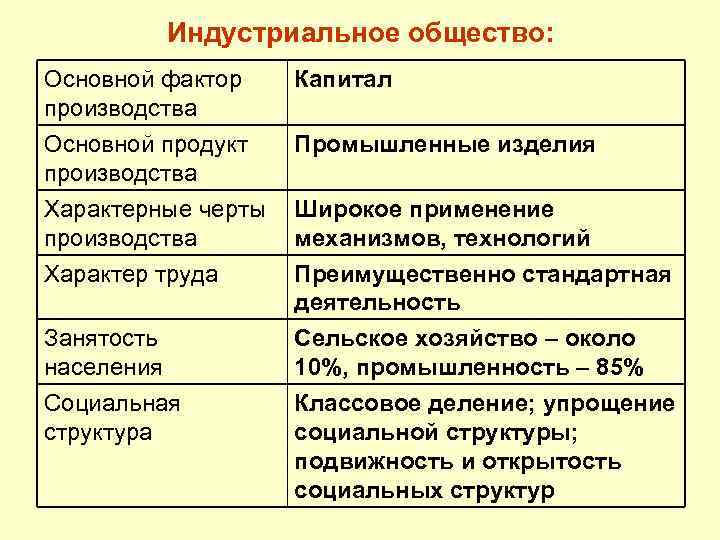 Индустриальное общество: Основной фактор производства Основной продукт производства Капитал Характерные черты производства Характер труда