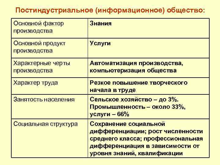 Постиндустриальное (информационное) общество: Основной фактор производства Знания Основной продукт производства Услуги Характерные черты производства
