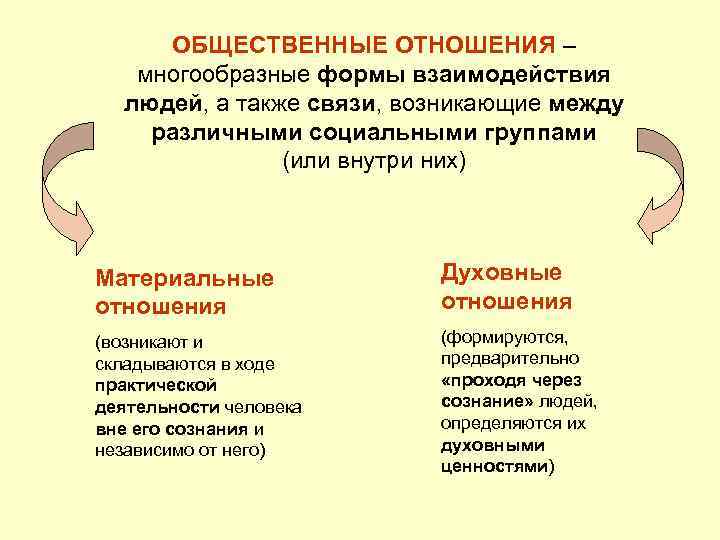 ОБЩЕСТВЕННЫЕ ОТНОШЕНИЯ – многообразные формы взаимодействия людей, а также связи, возникающие между различными социальными