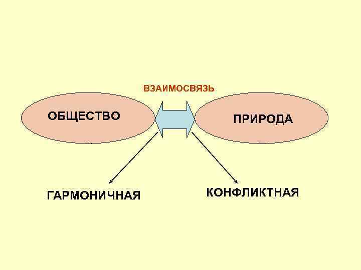 ВЗАИМОСВЯЗЬ ОБЩЕСТВО ГАРМОНИЧНАЯ ПРИРОДА КОНФЛИКТНАЯ 