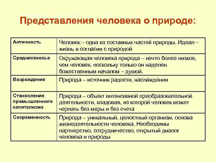 Представления человека о природе: Античность Человек – одна из составных частей природы. Идеал –