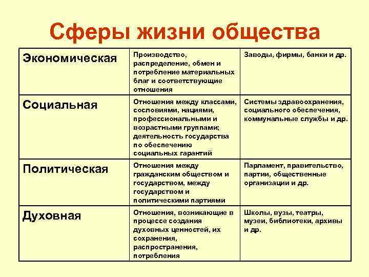 Сферы жизни общества Экономическая Производство, распределение, обмен и потребление материальных благ и соответствующие отношения