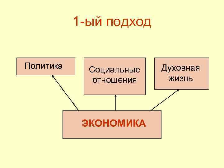 1 -ый подход Политика Социальные отношения ЭКОНОМИКА Духовная жизнь 