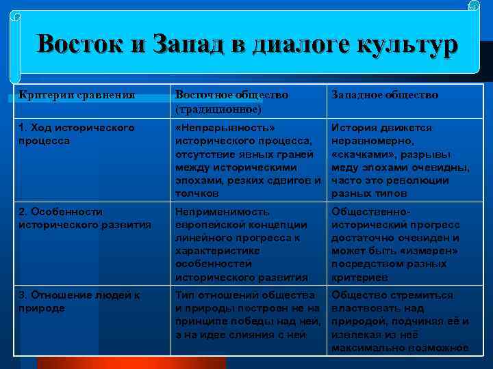 Восток и Запад в диалоге культур Критерии сравнения Восточное общество (традиционное) Западное общество 1.
