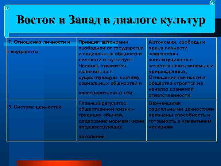 Восток и Запад в диалоге культур 7. Отношения личности и «раствориться» в ней государства