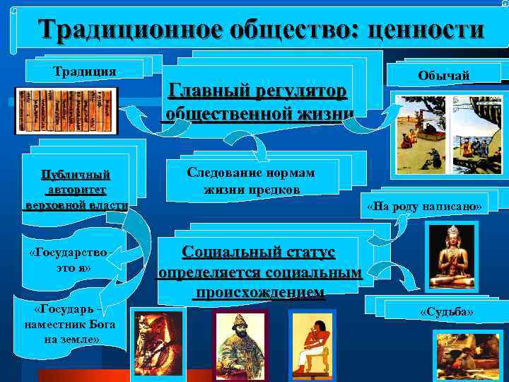Традиционное общество: ценности Традиция Публичный авторитет верховной власти «Государство – это я» «Государь –