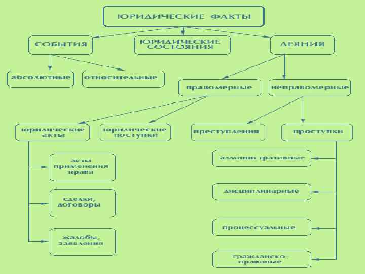 Юридические факты схема тгп