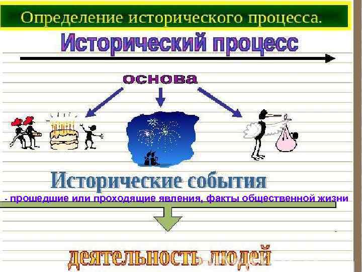 Какой исторический процесс. Исторический процесс. Всемирно исторический процесс. Исторический процесс это в истории. Человек и исторический процесс.