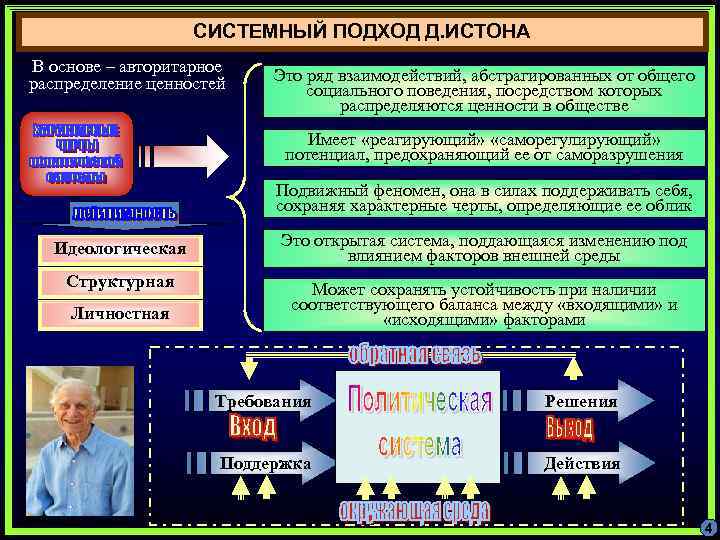 СИСТЕМНЫЙ ПОДХОД Д. ИСТОНА В основе – авторитарное распределение ценностей Это ряд взаимодействий, абстрагированных