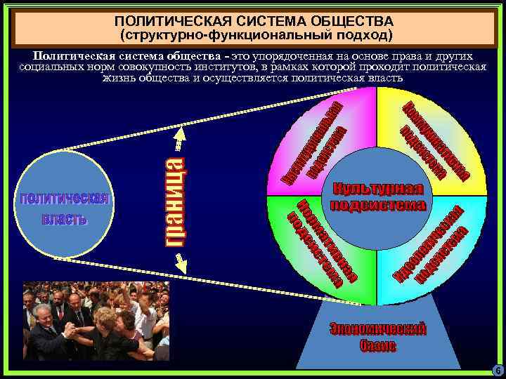 ПОЛИТИЧЕСКАЯ СИСТЕМА ОБЩЕСТВА (структурно-функциональный подход) Политическая система общества - это упорядоченная на основе права
