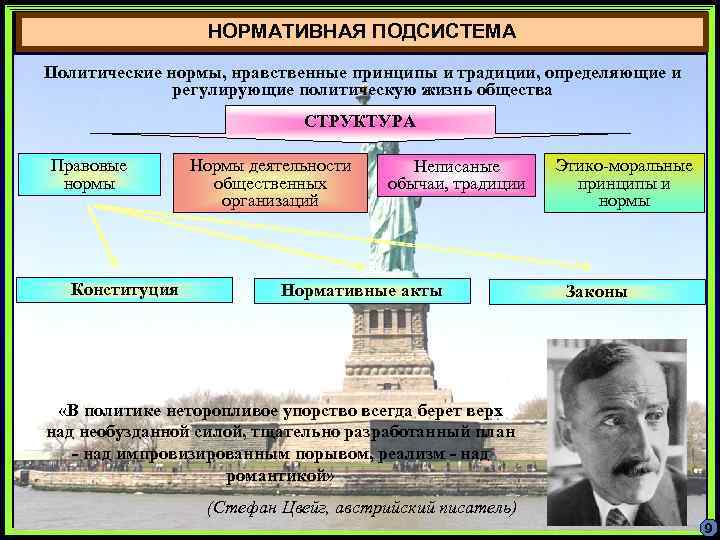 НОРМАТИВНАЯ ПОДСИСТЕМА Политические нормы, нравственные принципы и традиции, определяющие и регулирующие политическую жизнь общества