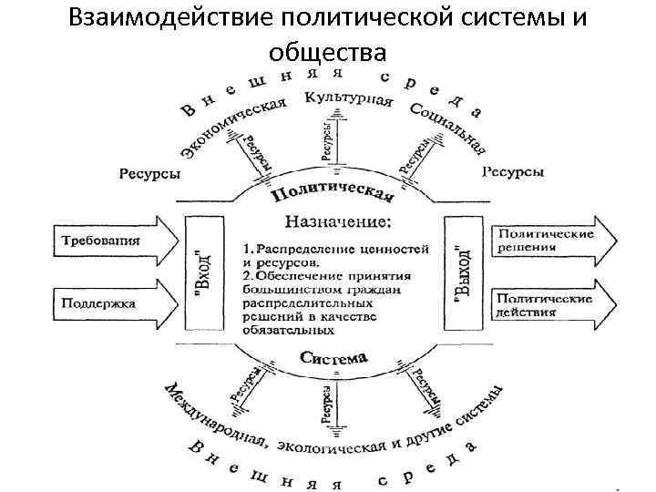 Место политической системы общества