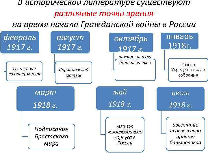 В исторической литературе существуют различные точки зрения на время начала Гражданской войны в России