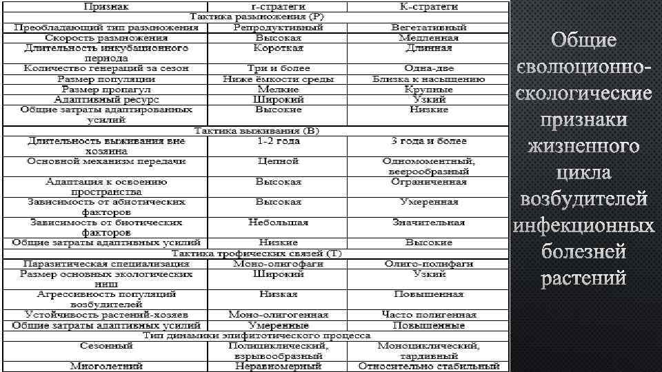 Общие эволюционноэкологические признаки жизненного цикла возбудителей инфекционных болезней растений 