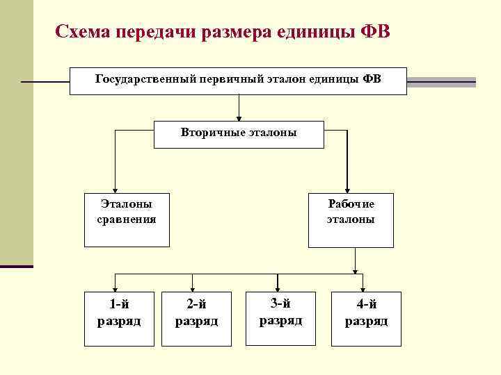 Единицы передачи данных. Схема передачи размера единиц. Схема передачи размера единиц величин. Схема передачи эталона. Схема передачи размера единиц измерений от эталонов.