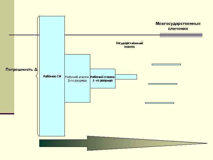 Межгосударственные сличения Государственный эталон Погрешность Δ Рабочее СИ Рабочий эталон 2 -го разряда 1