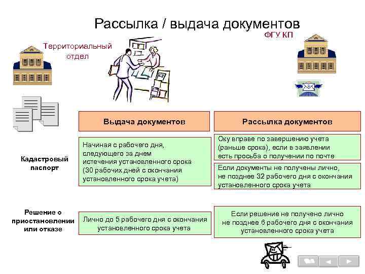 Рассылка / выдача документов ФГУ КП Территориальный отдел Выдача документов Кадастровый паспорт Решение о