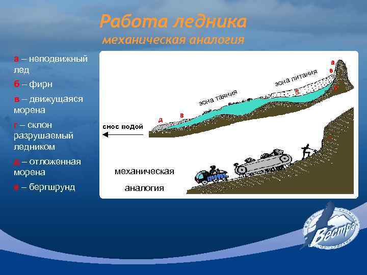 Работа ледника механическая аналогия а – неподвижный лед ния ита на п б –