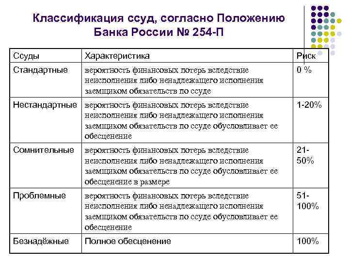 Классификация ссуд, согласно Положению Банка России № 254 -П Ссуды Характеристика Риск Стандартные вероятность