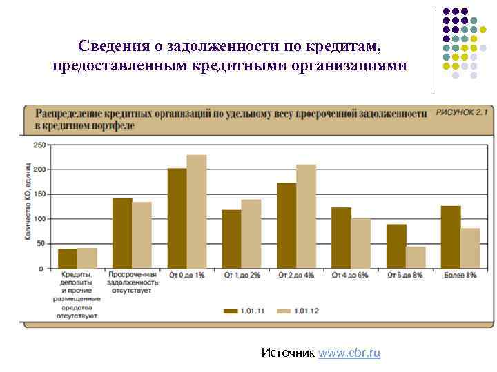 Сведения о задолженности по кредитам, предоставленным кредитными организациями Источник www. cbr. ru 