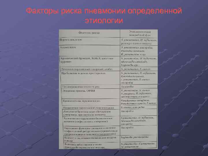 Факторы риска пневмонии определенной этиологии 