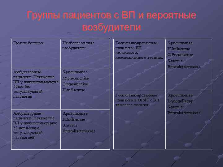 Группы пациентов с ВП и вероятные возбудители Группа больных Наиболее частые возбудители Амбулаторные пациенты.