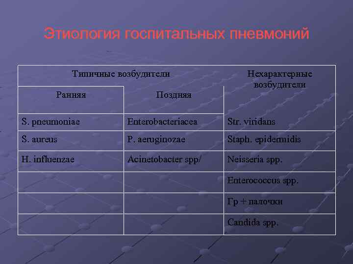 Этиология госпитальных пневмоний Типичные возбудители Ранняя Поздняя Нехарактерные возбудители S. pneumoniae Enterobacteriacea Str. viridans