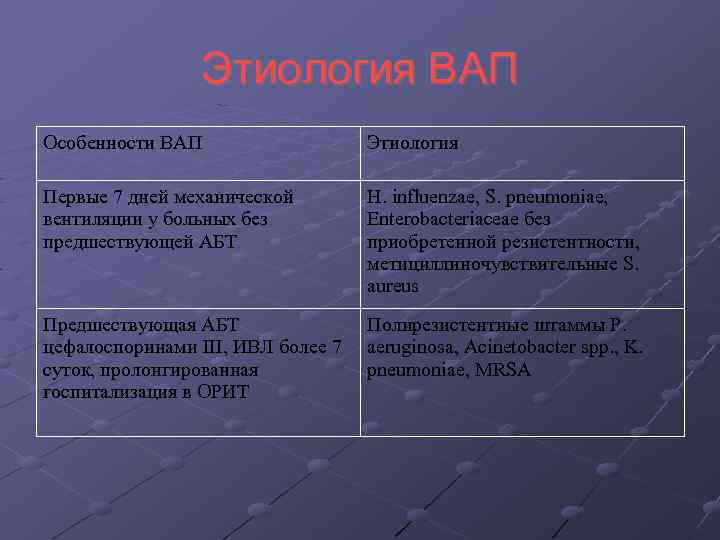 Этиология ВАП Особенности ВАП Этиология Первые 7 дней механической вентиляции у больных без предшествующей