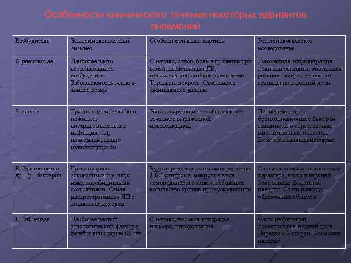 Особенности клинического течения некоторых вариантов пневмоний Возбудитель Эпидемиологический анамнез Особенности клин. картины Рентгенологическое исследование