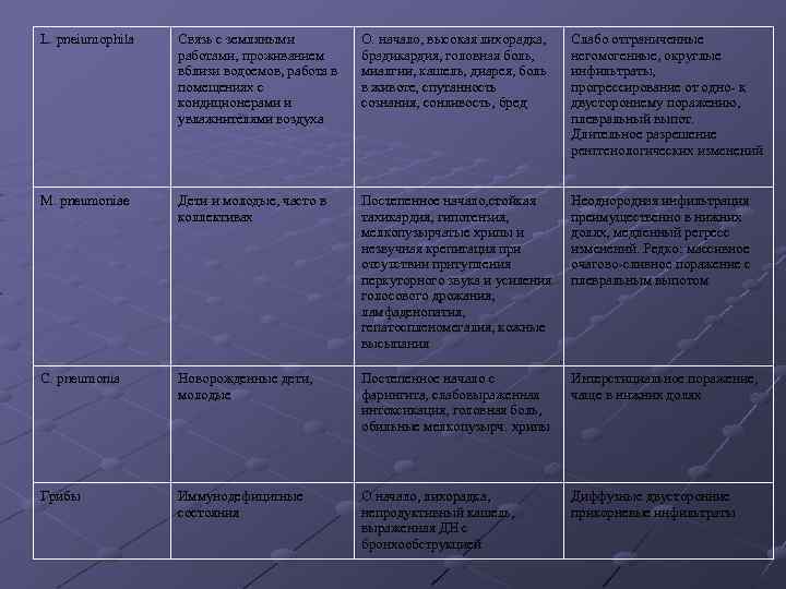 L. рneiumophila Связь с земляными работами, проживанием вблизи водоемов, работа в помещениях с кондиционерами
