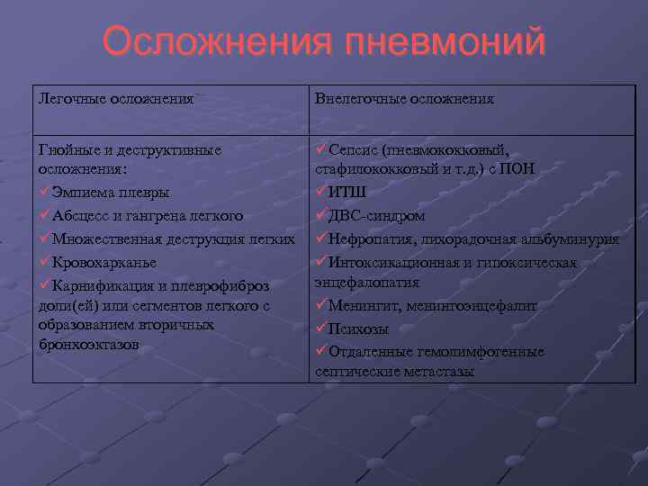 Деструктивная пневмония. Плевральные осложнения деструктивной пневмонии. Легочные осложнения деструктивной пневмонии. Осложнения острой пневмонии. Осложненные формы пневмонии.