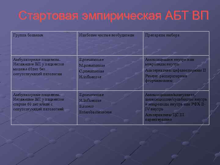 Стартовая эмпирическая АБТ ВП Группа больных Наиболее частые возбудители Препараты выбора Амбулаторные пациенты. Нетяжелые