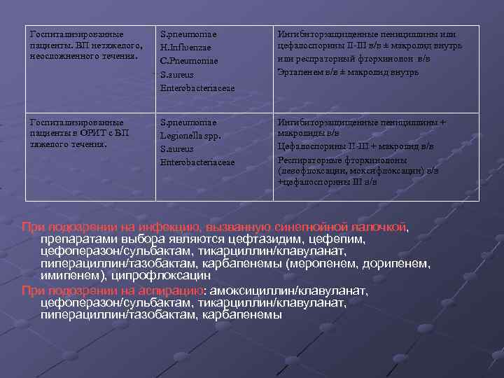 Госпитализированные пациенты. ВП нетяжелого, неосложненного течения. S. pneumoniae H. Influenzae C. Pneumoniae S. aureus