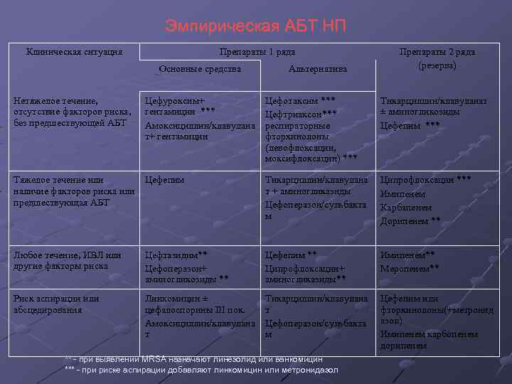 Эмпирическая АБТ НП Клиническая ситуация Препараты 1 ряда Основные средства Альтернатива Препараты 2 ряда