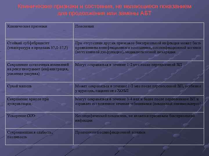 Клинические признаки и состояния, не являющиеся показанием для продолжения или замены АБТ Клинические признаки