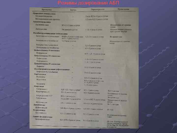 Режимы дозирования АБП 