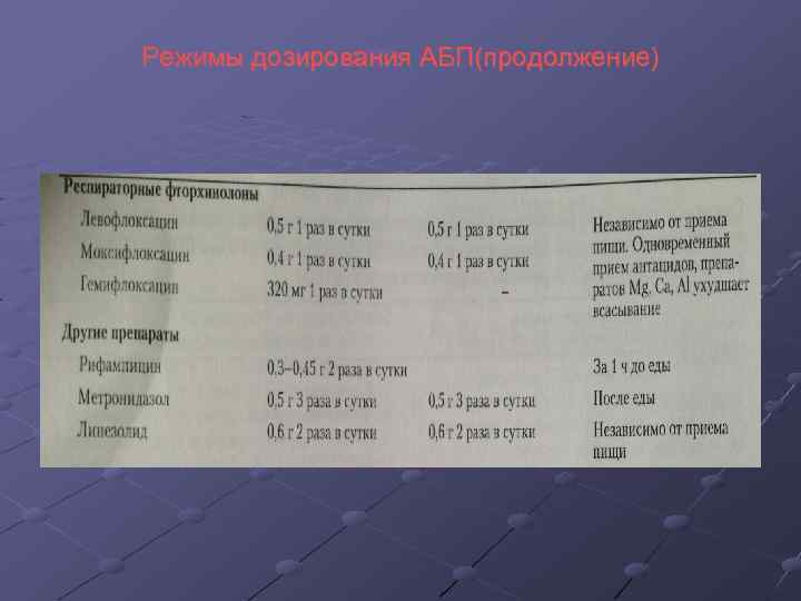 Режимы дозирования АБП(продолжение) 