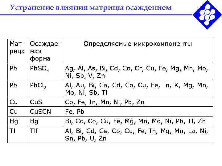 Устранение влияния матрицы осаждением Мат- Осаждаерица мая форма Определяемые микрокомпоненты Pb Pb. SO 4