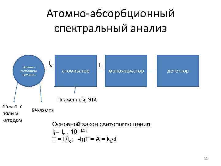 Атомно абсорбционный анализ