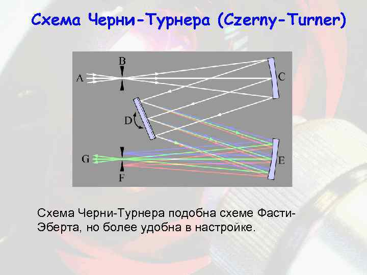 Схема Черни-Турнера (Czerny-Turner) Схема Черни-Турнера подобна схеме Фасти. Эберта, но более удобна в настройке.