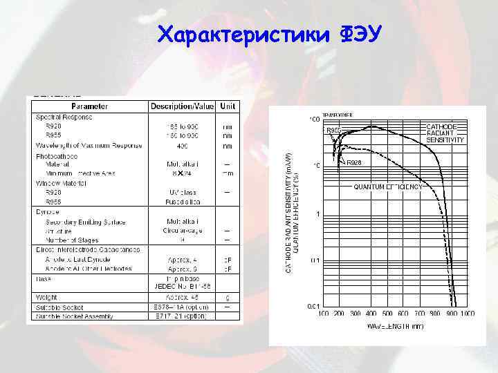 Характеристики ФЭУ 