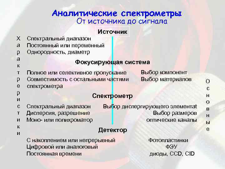 Аналитические спектрометры От источника до сигнала Источник Х а р а к т р