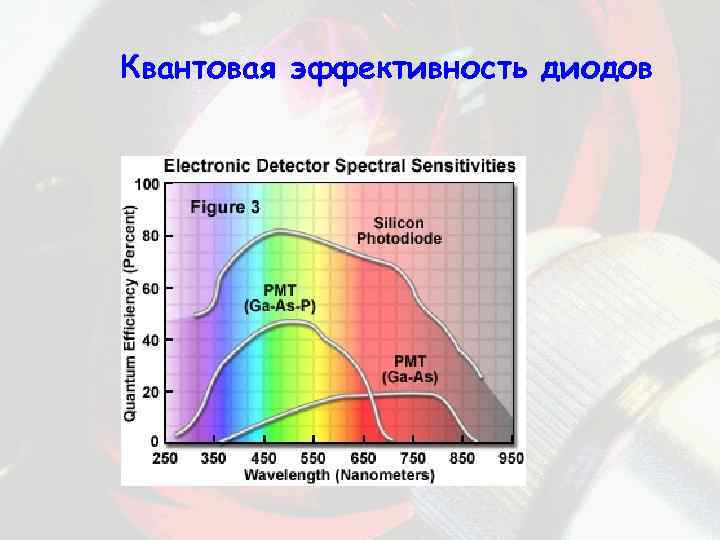 Спектральная эффективность. Квантовая эффективность. Спектральная чувствительность фотодиода. Спектральная чувствительность кремниевого фотодиода. Квантовая эффективность фотодиода.